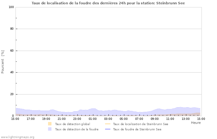 Graphes: Taux de localisation de la foudre