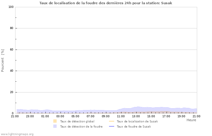 Graphes: Taux de localisation de la foudre