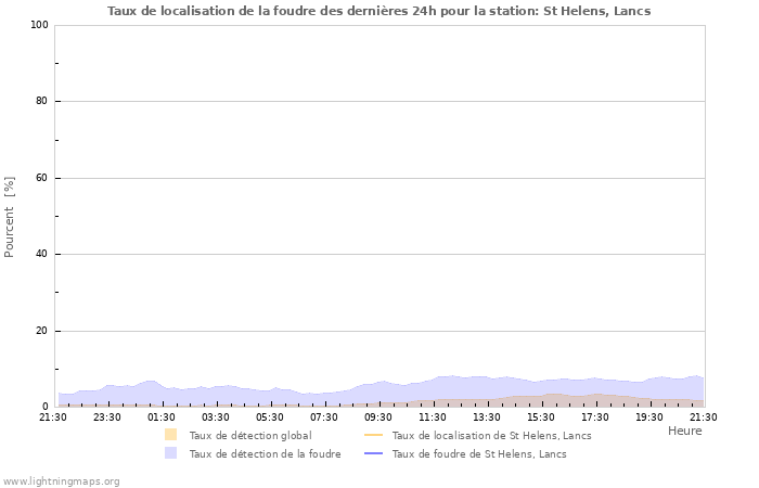 Graphes: Taux de localisation de la foudre