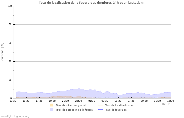 Graphes: Taux de localisation de la foudre