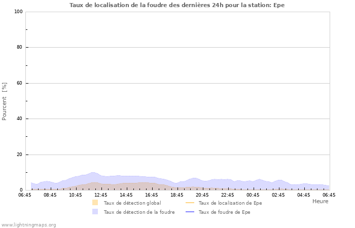 Graphes: Taux de localisation de la foudre