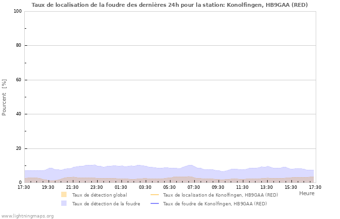 Graphes: Taux de localisation de la foudre