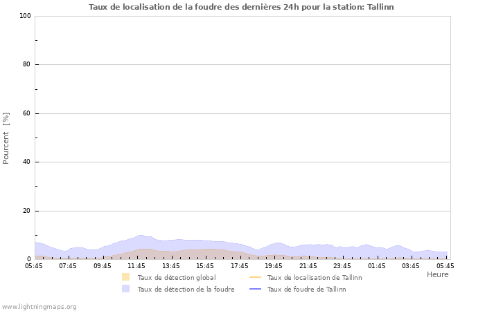 Graphes: Taux de localisation de la foudre