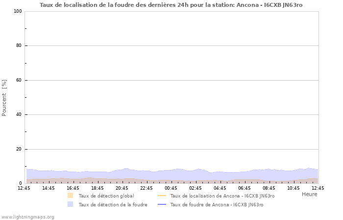 Graphes: Taux de localisation de la foudre