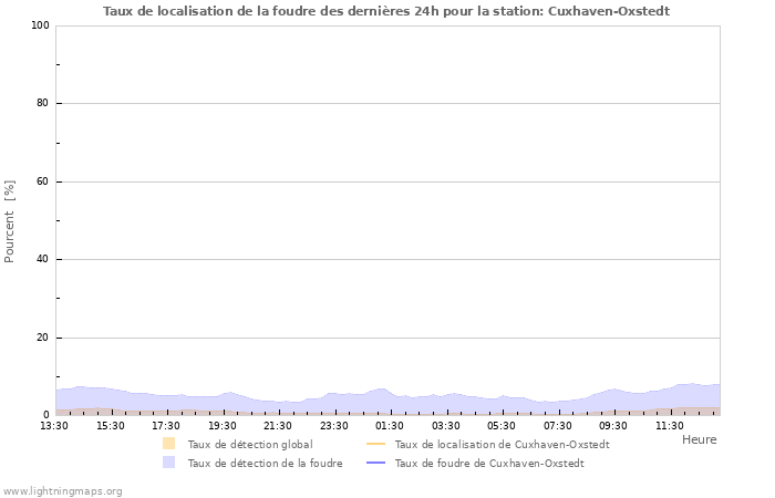 Graphes: Taux de localisation de la foudre