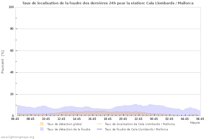 Graphes: Taux de localisation de la foudre