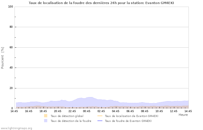 Graphes: Taux de localisation de la foudre