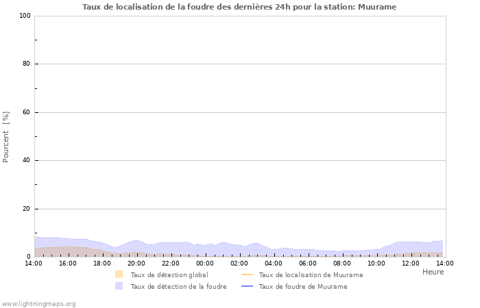 Graphes: Taux de localisation de la foudre