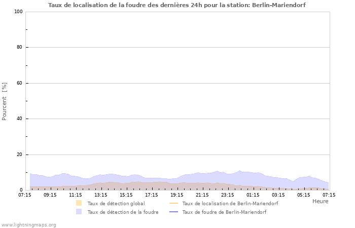 Graphes: Taux de localisation de la foudre