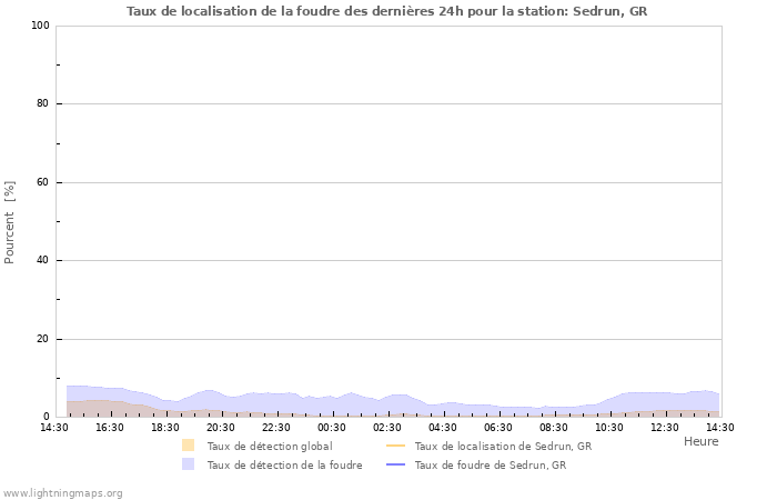 Graphes: Taux de localisation de la foudre