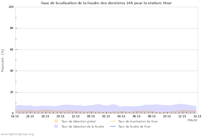 Graphes: Taux de localisation de la foudre