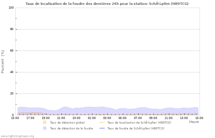 Graphes: Taux de localisation de la foudre