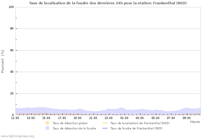 Graphes: Taux de localisation de la foudre