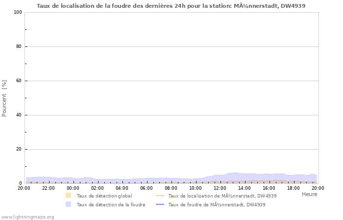 Graphes: Taux de localisation de la foudre