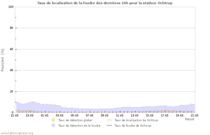 Graphes: Taux de localisation de la foudre