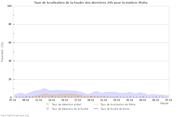 Graphes: Taux de localisation de la foudre