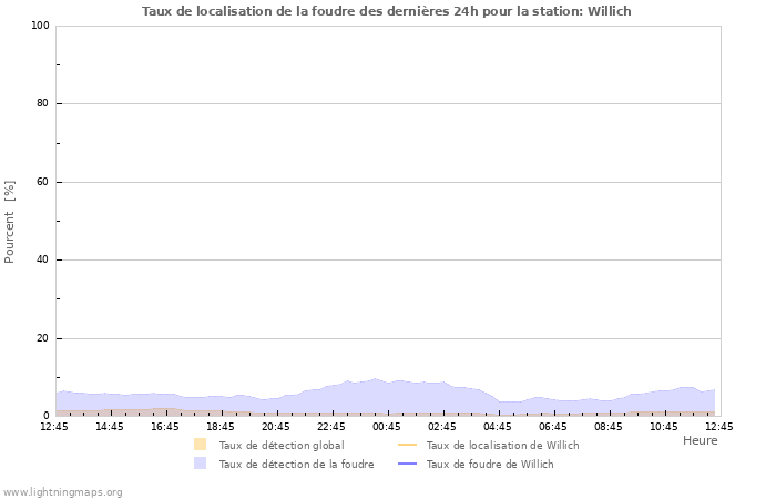 Graphes: Taux de localisation de la foudre