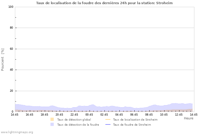 Graphes: Taux de localisation de la foudre