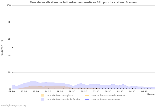 Graphes: Taux de localisation de la foudre