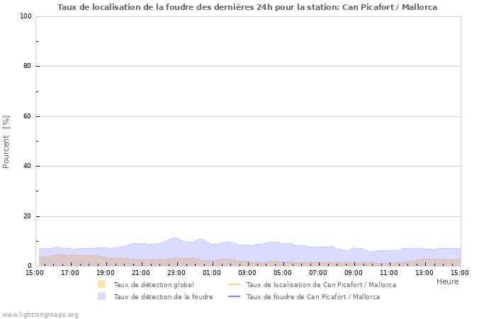 Graphes: Taux de localisation de la foudre