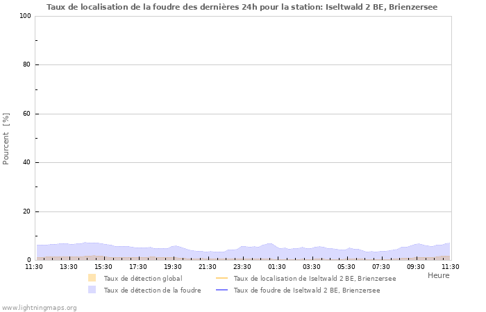 Graphes: Taux de localisation de la foudre