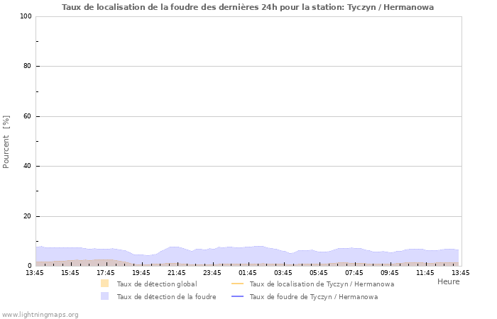 Graphes: Taux de localisation de la foudre