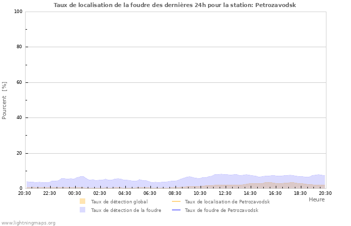 Graphes: Taux de localisation de la foudre