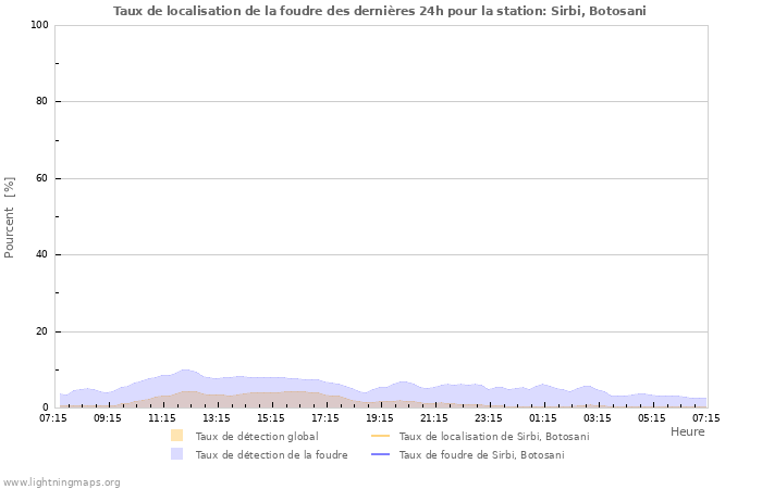 Graphes: Taux de localisation de la foudre