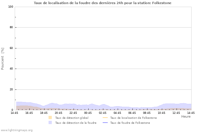 Graphes: Taux de localisation de la foudre