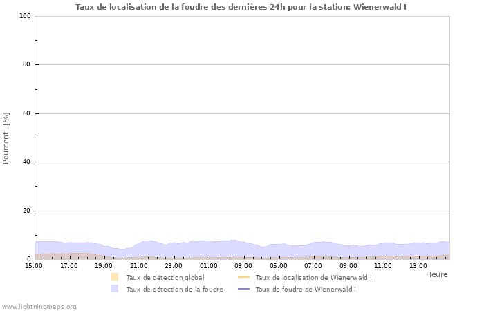 Graphes: Taux de localisation de la foudre