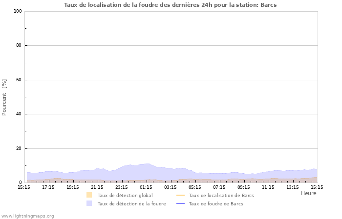 Graphes: Taux de localisation de la foudre