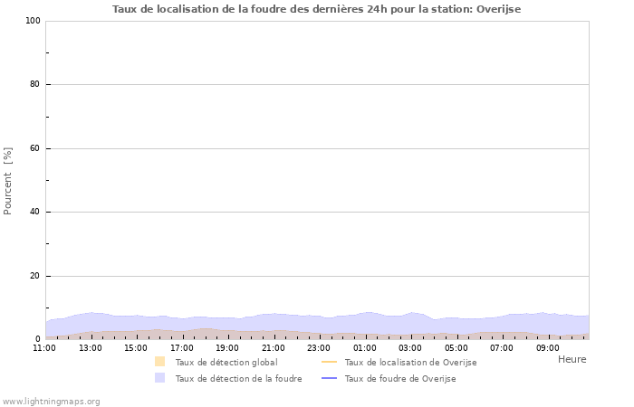 Graphes: Taux de localisation de la foudre