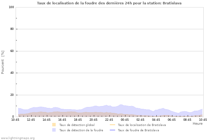 Graphes: Taux de localisation de la foudre