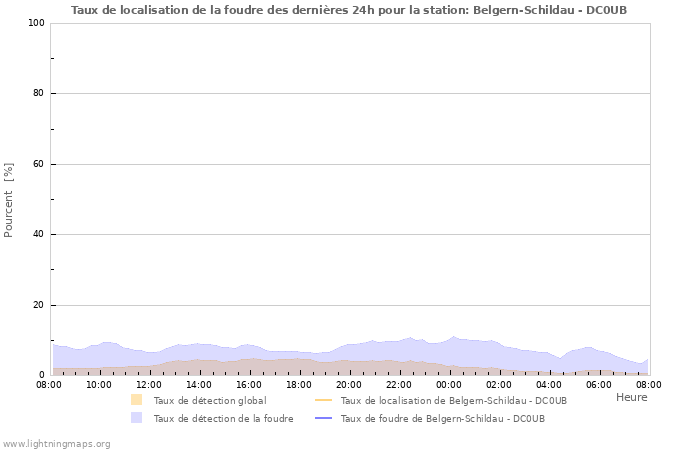 Graphes: Taux de localisation de la foudre