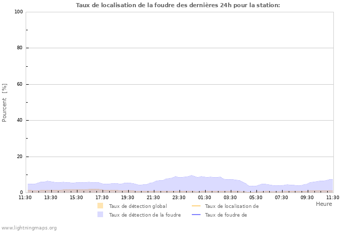 Graphes: Taux de localisation de la foudre