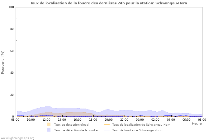 Graphes: Taux de localisation de la foudre