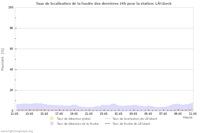 Graphes: Taux de localisation de la foudre