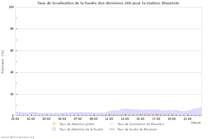 Graphes: Taux de localisation de la foudre