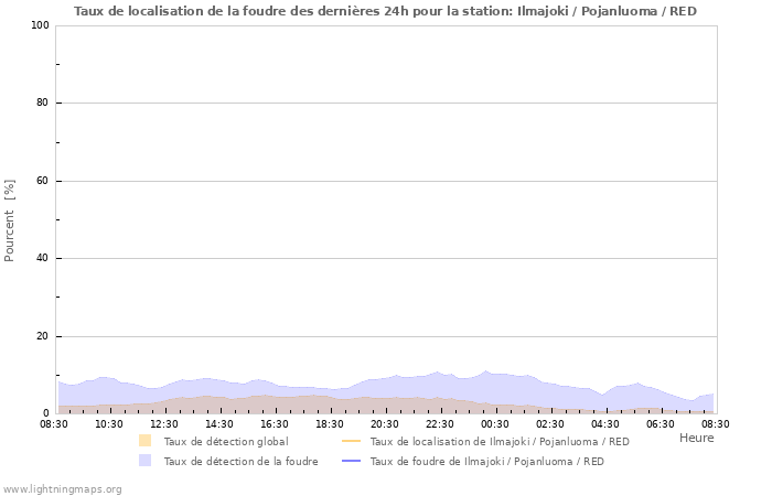 Graphes: Taux de localisation de la foudre