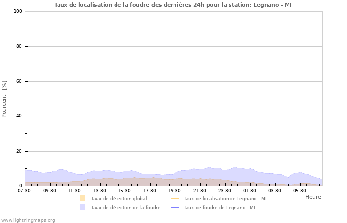 Graphes: Taux de localisation de la foudre