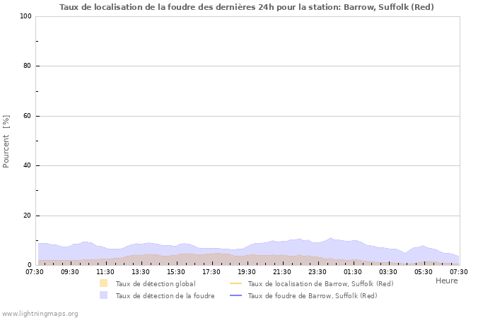 Graphes: Taux de localisation de la foudre