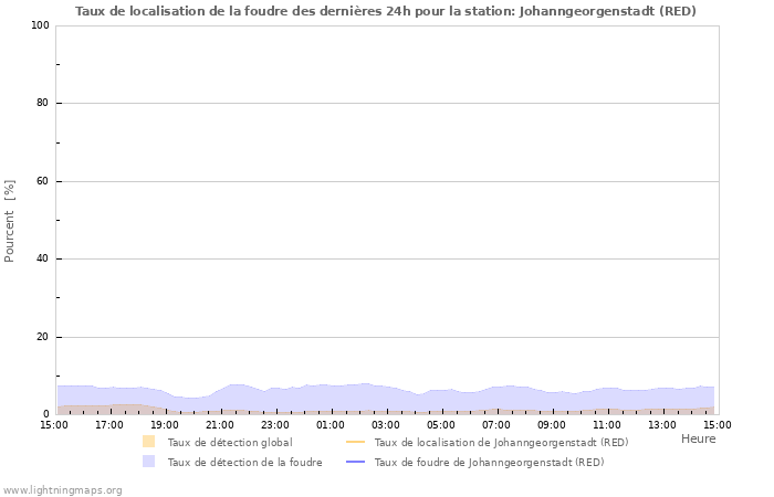 Graphes: Taux de localisation de la foudre