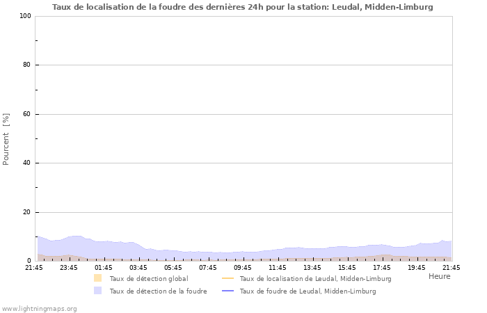 Graphes: Taux de localisation de la foudre