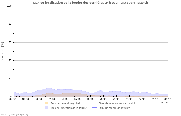 Graphes: Taux de localisation de la foudre