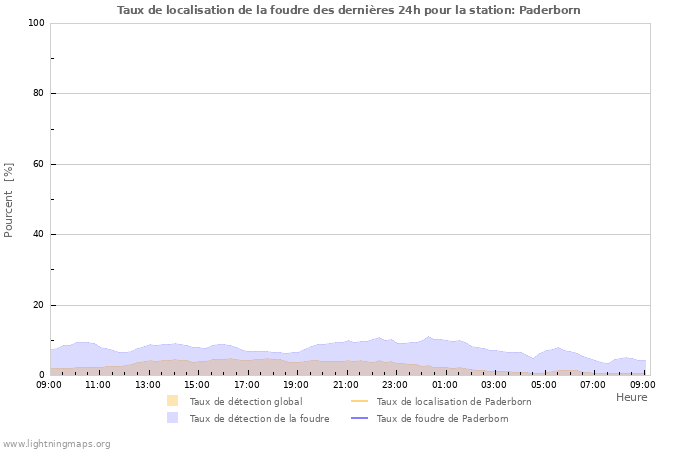 Graphes: Taux de localisation de la foudre