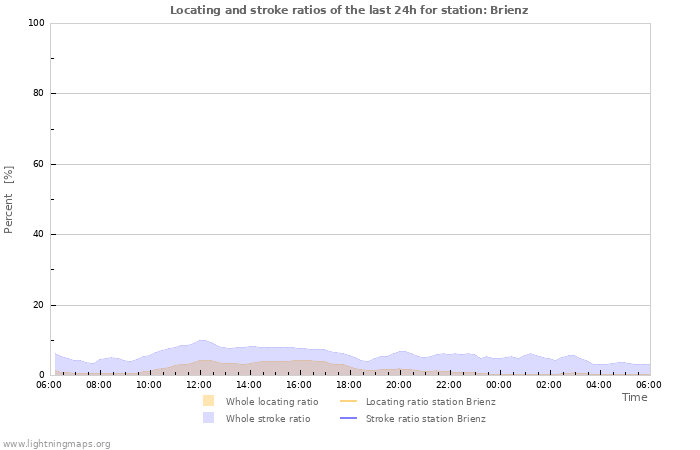 Grafikonok: Locating and stroke ratios