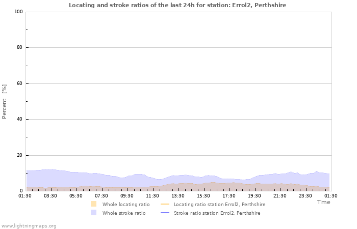 Grafikonok: Locating and stroke ratios