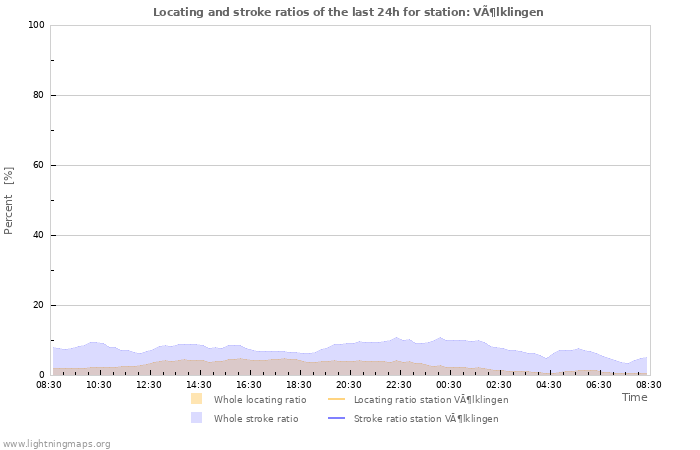 Grafikonok: Locating and stroke ratios