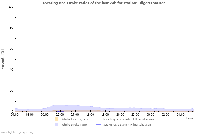 Grafikonok: Locating and stroke ratios