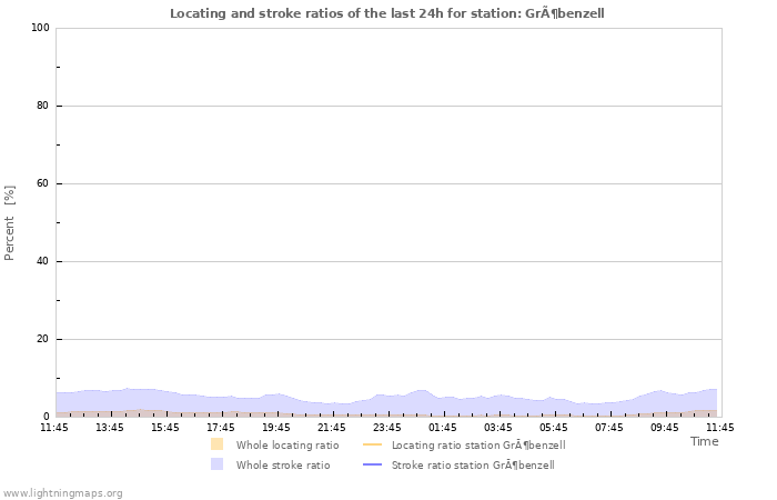 Grafikonok: Locating and stroke ratios